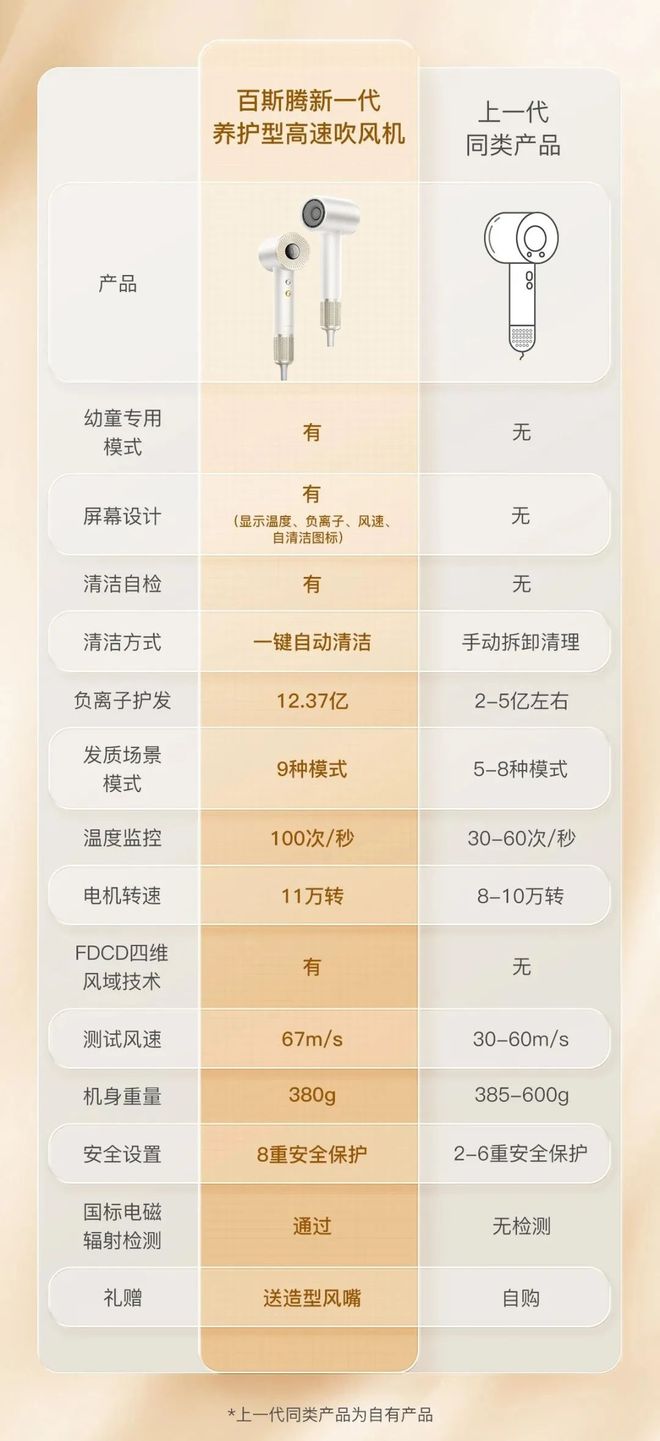 的吹风机就不配有一头秀发了？澳门新葡京app用不起好几千(图3)